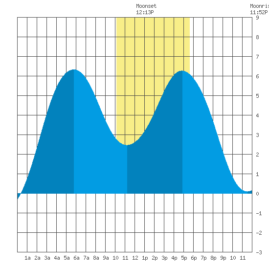 Dolgoi Island tide chart for Wednesday, January 7, 2026