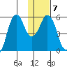 Dolgoi Island tide chart for Wednesday, January 7, 2026