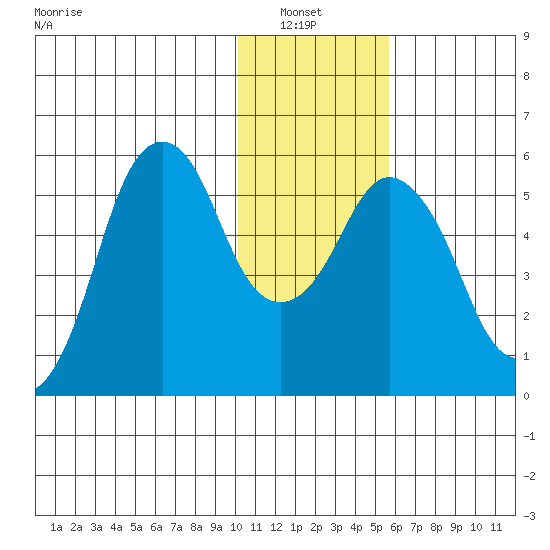 Dolgoi Island tide chart for Thursday, January 8, 2026