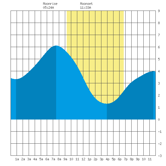 Dolgoi Island tide chart for Tuesday, February 10, 2026