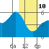 Dolgoi Island tide chart for Tuesday, February 10, 2026