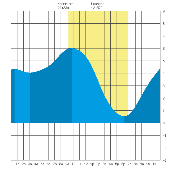 Dolgoi Island tide chart for Thursday, February 12, 2026