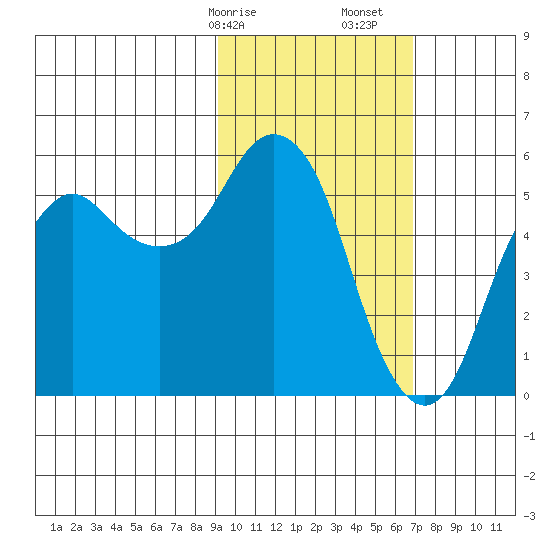 Dolgoi Island tide chart for Saturday, February 14, 2026