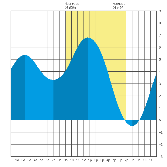 Dolgoi Island tide chart for Sunday, February 15, 2026
