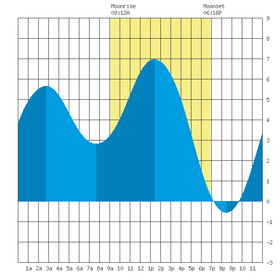Dolgoi Island tide chart for Monday, February 16, 2026