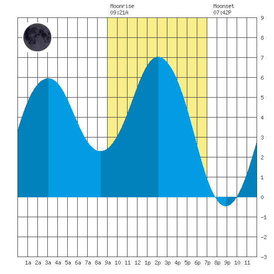 Dolgoi Island tide chart for Tuesday, February 17, 2026