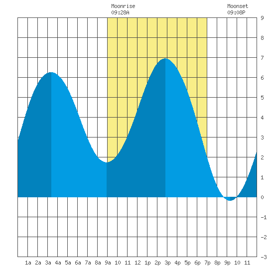 Dolgoi Island tide chart for Wednesday, February 18, 2026