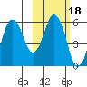 Dolgoi Island tide chart for Wednesday, February 18, 2026