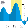 Dolgoi Island tide chart for Sunday, February 1, 2026