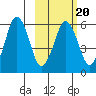 Dolgoi Island tide chart for Friday, February 20, 2026