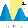 Dolgoi Island tide chart for Saturday, February 21, 2026