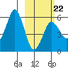 Dolgoi Island tide chart for Sunday, February 22, 2026