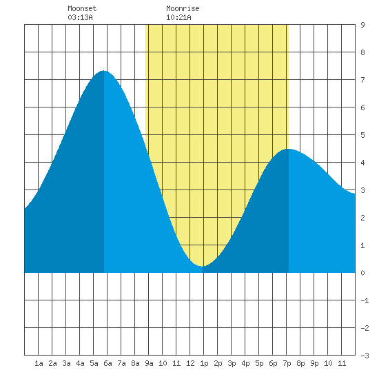 Dolgoi Island tide chart for Monday, February 23, 2026