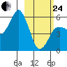 Dolgoi Island tide chart for Tuesday, February 24, 2026