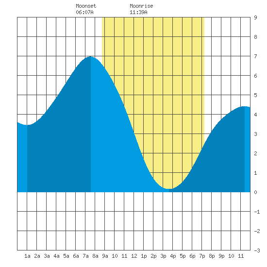 Dolgoi Island tide chart for Wednesday, February 25, 2026