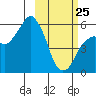 Dolgoi Island tide chart for Wednesday, February 25, 2026