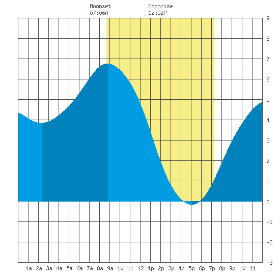 Dolgoi Island tide chart for Thursday, February 26, 2026