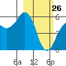 Dolgoi Island tide chart for Thursday, February 26, 2026