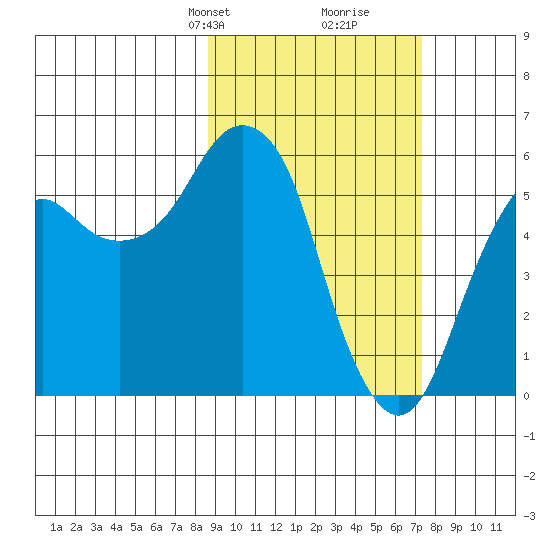 Dolgoi Island tide chart for Friday, February 27, 2026