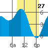 Dolgoi Island tide chart for Friday, February 27, 2026