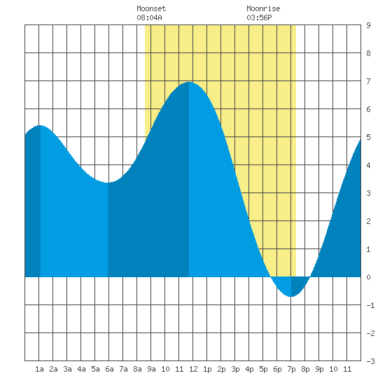 Dolgoi Island tide chart for Saturday, February 28, 2026