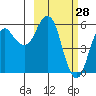Dolgoi Island tide chart for Saturday, February 28, 2026