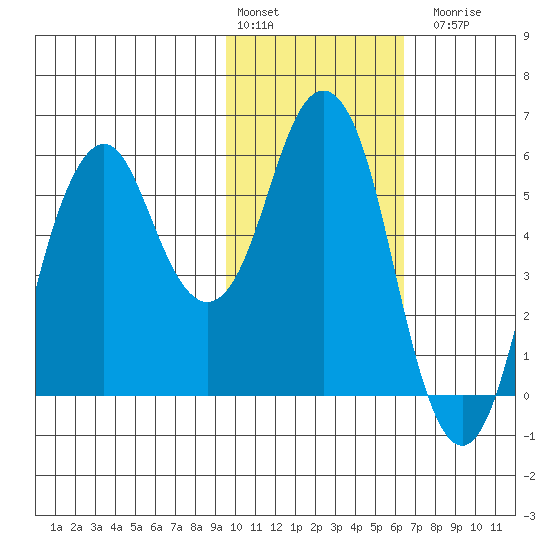 Dolgoi Island tide chart for Monday, February 2, 2026