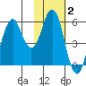 Dolgoi Island tide chart for Monday, February 2, 2026