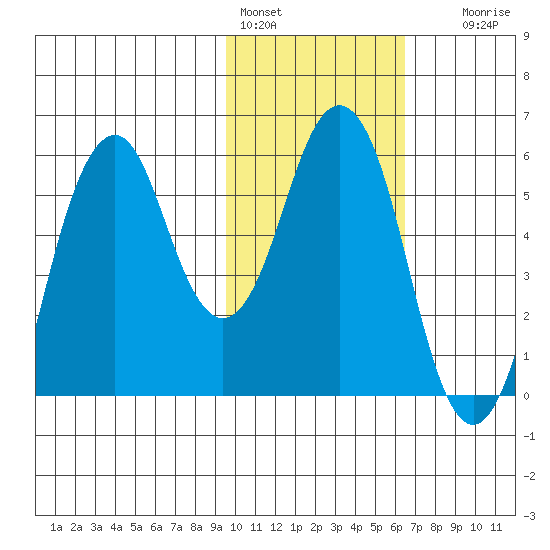 Dolgoi Island tide chart for Tuesday, February 3, 2026