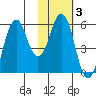 Dolgoi Island tide chart for Tuesday, February 3, 2026