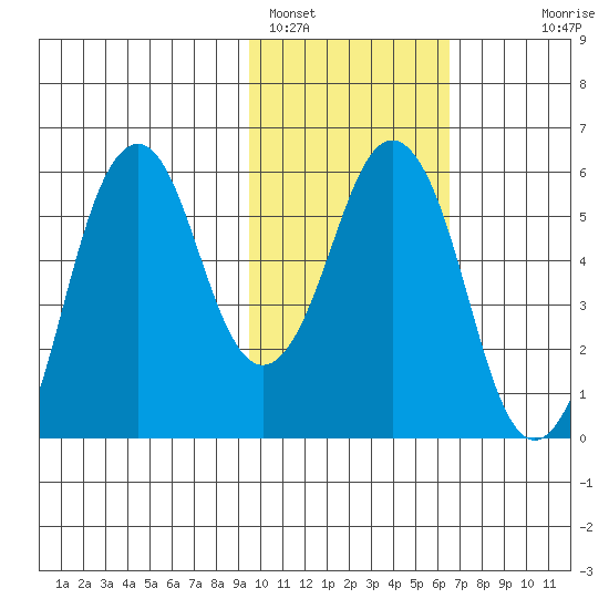 Dolgoi Island tide chart for Wednesday, February 4, 2026