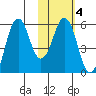 Dolgoi Island tide chart for Wednesday, February 4, 2026