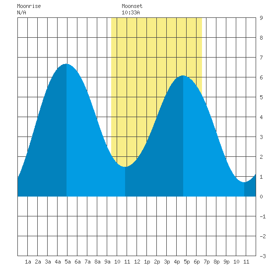 Dolgoi Island tide chart for Thursday, February 5, 2026