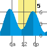 Dolgoi Island tide chart for Thursday, February 5, 2026