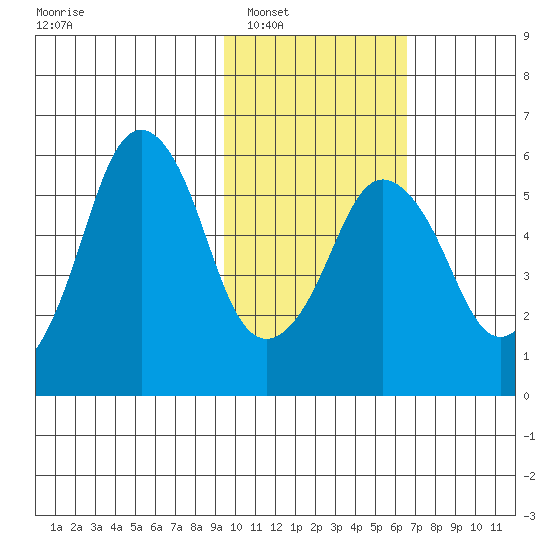 Dolgoi Island tide chart for Friday, February 6, 2026