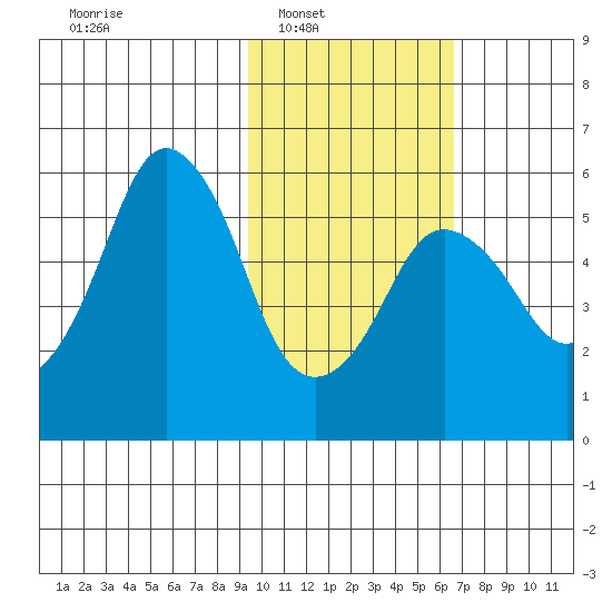 Dolgoi Island tide chart for Saturday, February 7, 2026