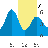 Dolgoi Island tide chart for Saturday, February 7, 2026