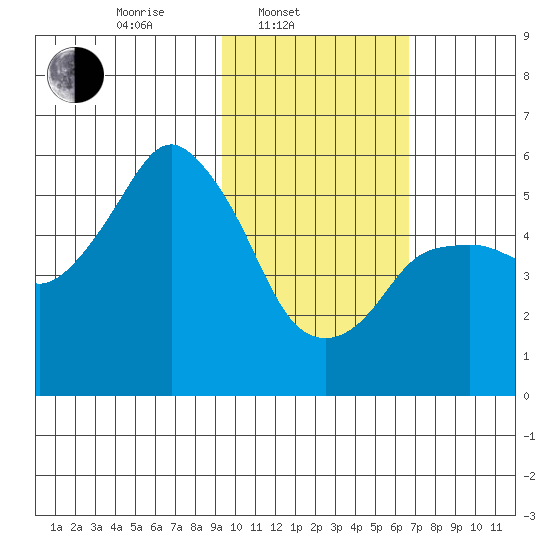 Dolgoi Island tide chart for Monday, February 9, 2026