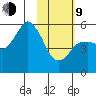 Dolgoi Island tide chart for Monday, February 9, 2026