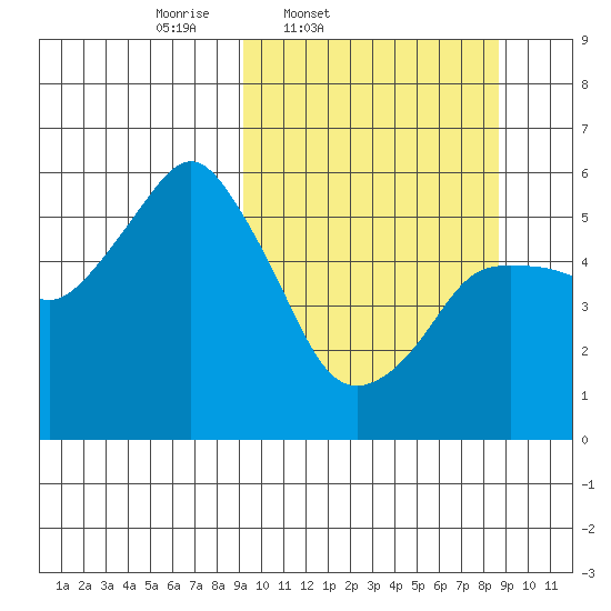 Dolgoi Island tide chart for Tuesday, March 10, 2026