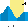 Dolgoi Island tide chart for Tuesday, March 10, 2026