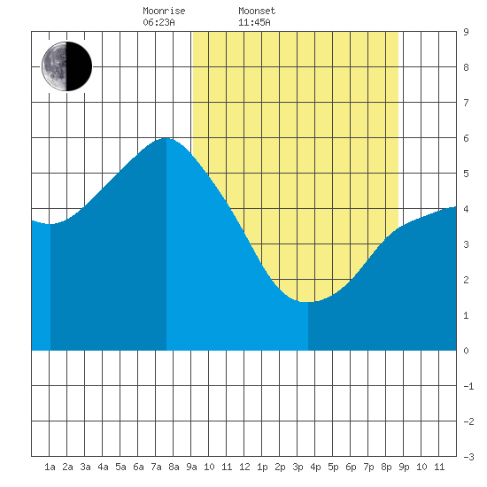 Dolgoi Island tide chart for Wednesday, March 11, 2026
