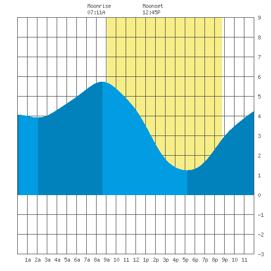 Dolgoi Island tide chart for Thursday, March 12, 2026