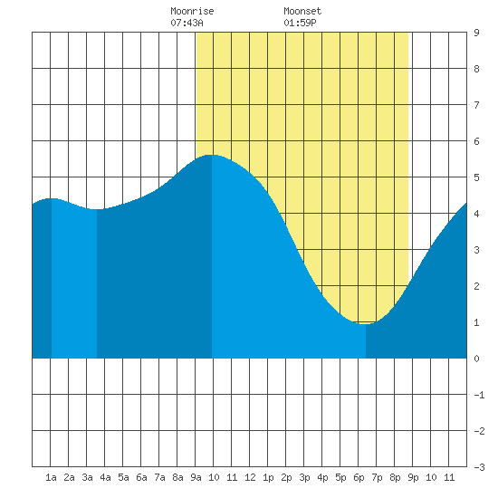 Dolgoi Island tide chart for Friday, March 13, 2026