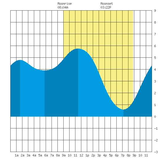 Dolgoi Island tide chart for Saturday, March 14, 2026