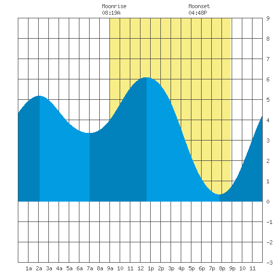 Dolgoi Island tide chart for Sunday, March 15, 2026