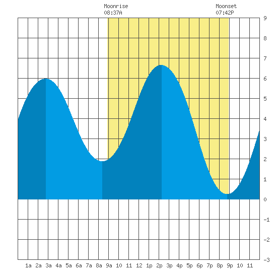 Dolgoi Island tide chart for Tuesday, March 17, 2026