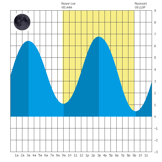 Dolgoi Island tide chart for Wednesday, March 18, 2026