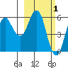 Dolgoi Island tide chart for Sunday, March 1, 2026