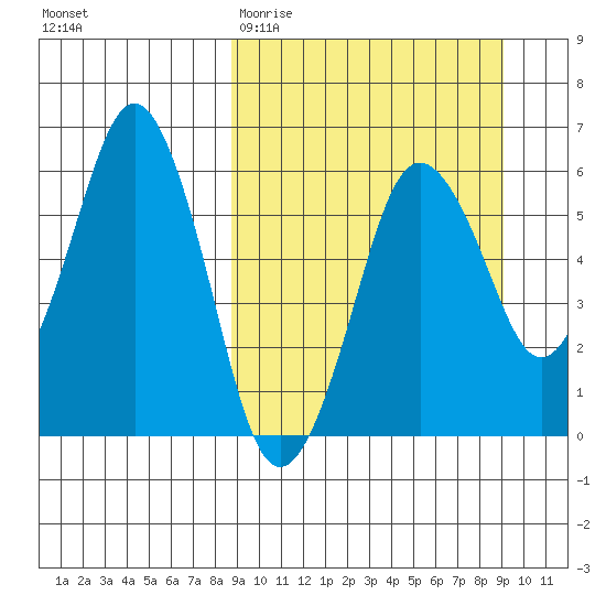 Dolgoi Island tide chart for Saturday, March 21, 2026